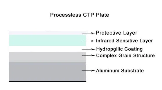 0.30mm Gauge CTP Baskı Plakaları Negatif İşlemsiz 0