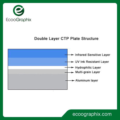 Ecoographix Çift Katmanlı Termal CTP Plağı