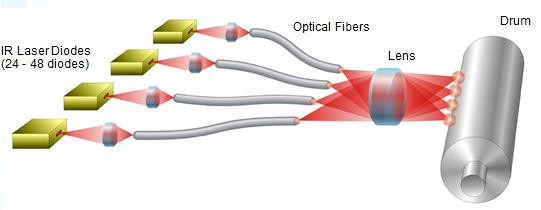 830nm Termal CTP CTCP Baskı Makinesi Lazer Diyot Parçaları 2400dpi 1200dpi